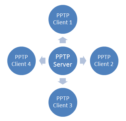 How To Setup Your Own VPN With PPTP