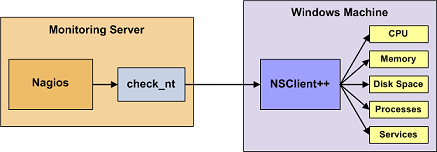 Linux 下 Nagios 的安装与配置(转载)